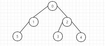 二叉树示例