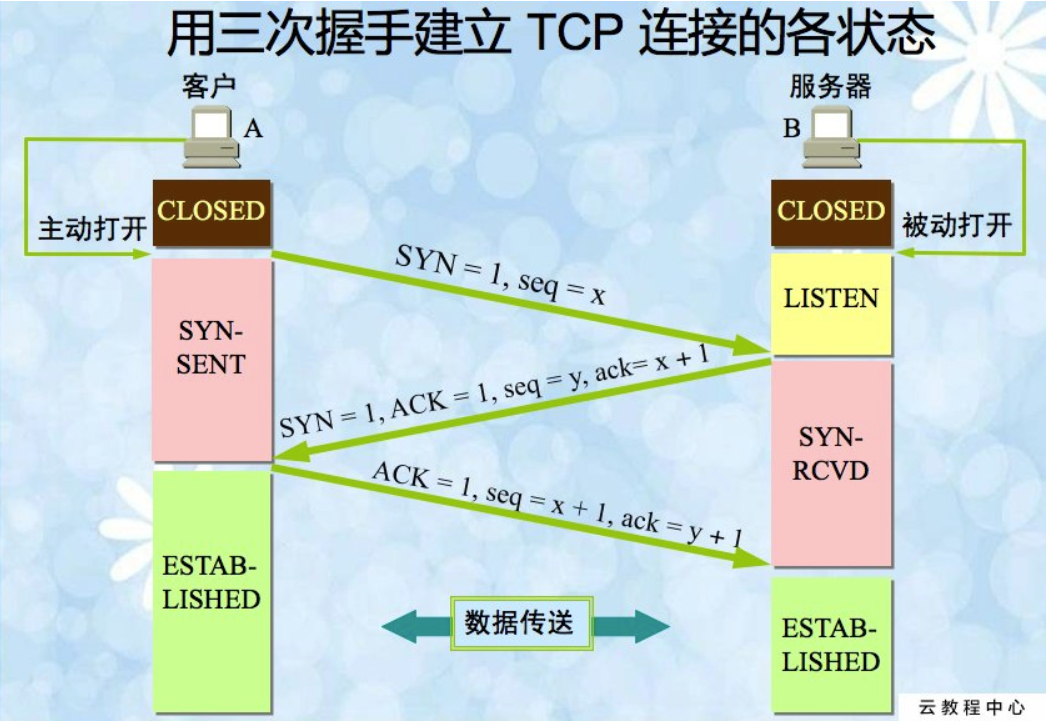 TCP/IP协议的三次握手为什么是三次而不是两次？