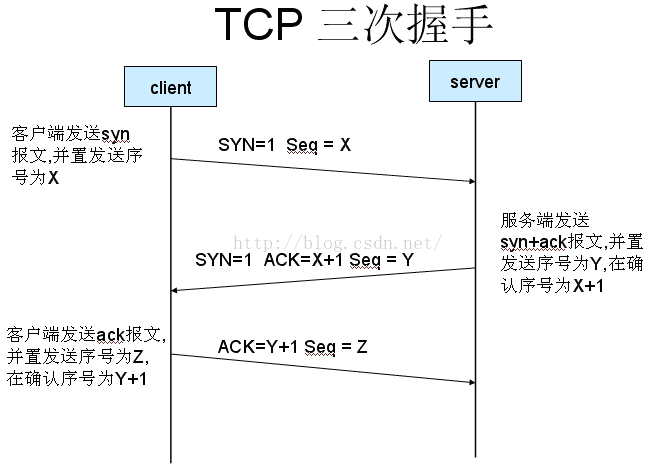 TCP/IP协议中的三次握手和四次挥手