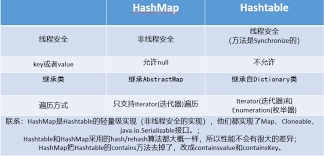 HashMap的HashTable区别？