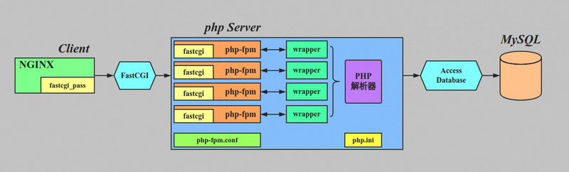 PHP中CGI、CLI、FPM是什么