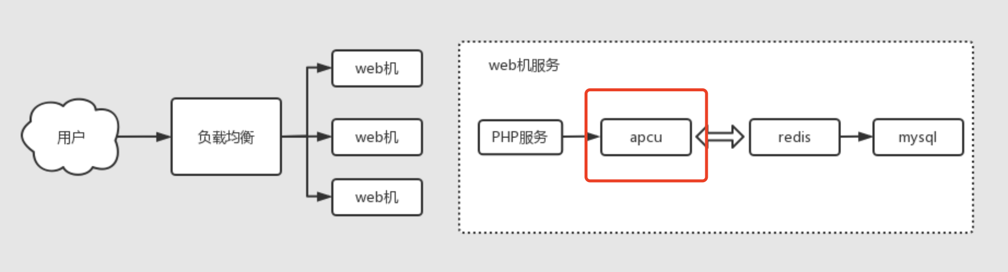 PHP常用扩展， PHP用户级缓存——APCu原理以及用法